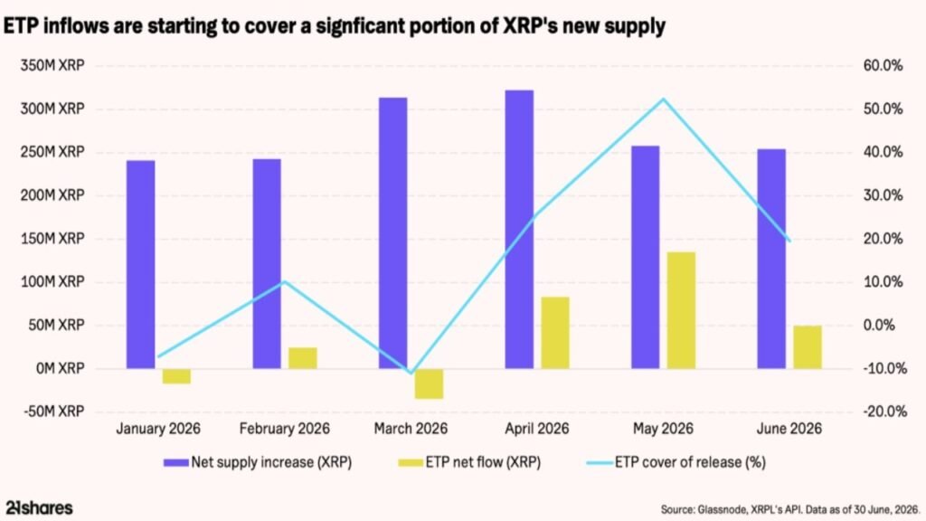 XRP Faces 5.5% Annual Supply Dilution as XRPL Revenue Falls 81.6% XRP Faces 5.5% Annual Supply Dilution as XRPL Revenue Falls 81.6%