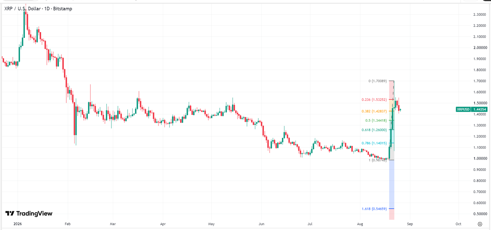 xrp-ripple-price-caa7920913ec4107ae42a217ae972cef