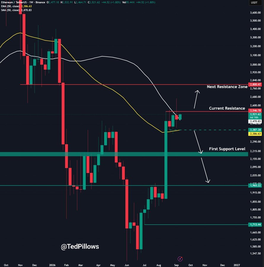 Ethereum Price Prediction | Source: X