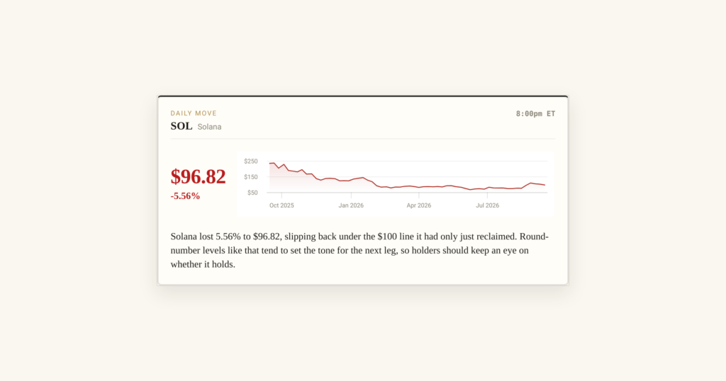 Solana drops 5.56% to $96.82, falling back below the $100 threshold Solana drops 5.56% to $96.82, falling back below the $100 threshold