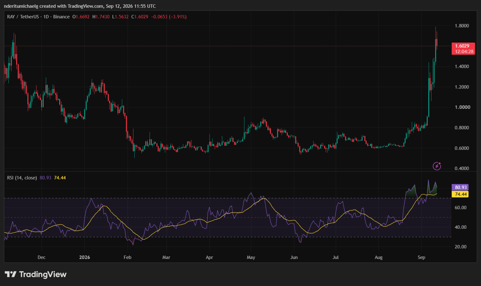 Radium crypto price chart | Source: TradingView