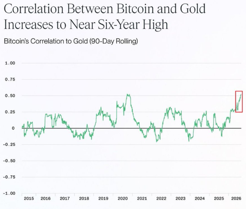 Bitcoin and Gold Correlation Graph | Source: Bitwise