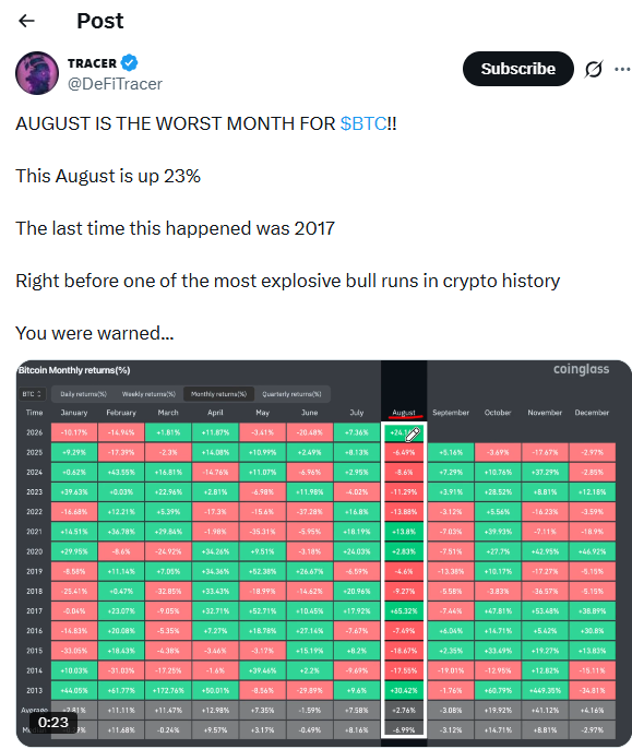 Bitcoin monthly performance chart. Source: DeFiTracer/X