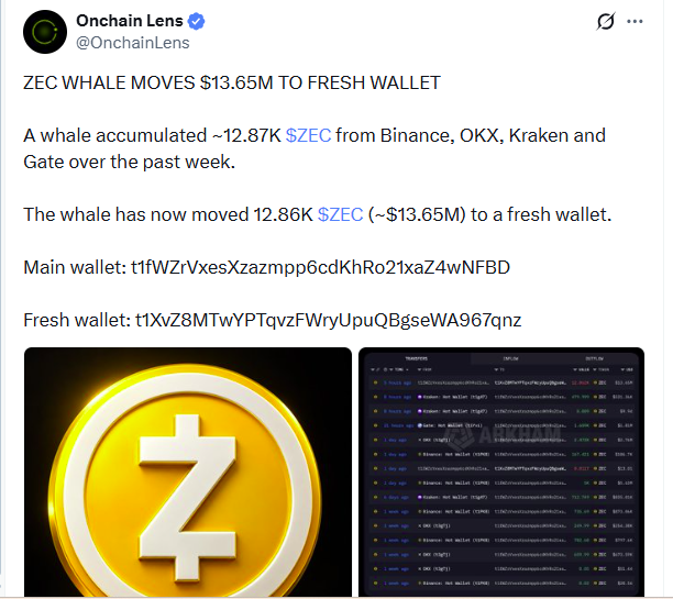 Whale Moves $13.65M in ZEC to New Wallet | Source: X