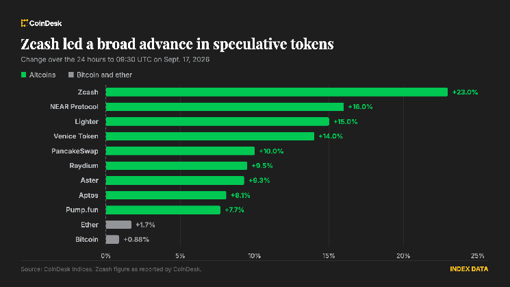 Crypto rallies through the Fed’s first rate increase since 2023 Crypto rallies through the Fed's first rate increase since 2023