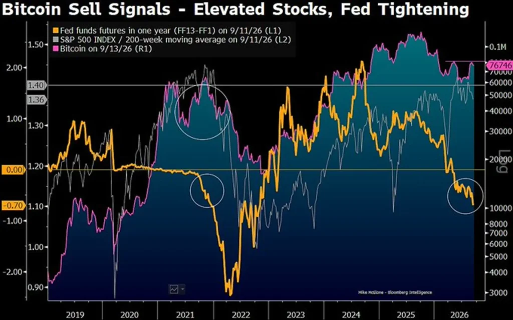 [Analysis] Bitcoin May Tumble to $10,000 if Stocks Correct 20%, McGlone Says