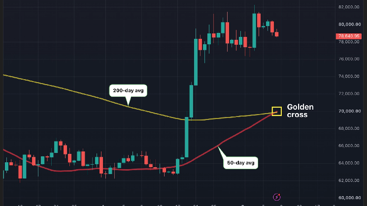 Bitcoin’s golden cross is here Bitcoin’s golden cross is here