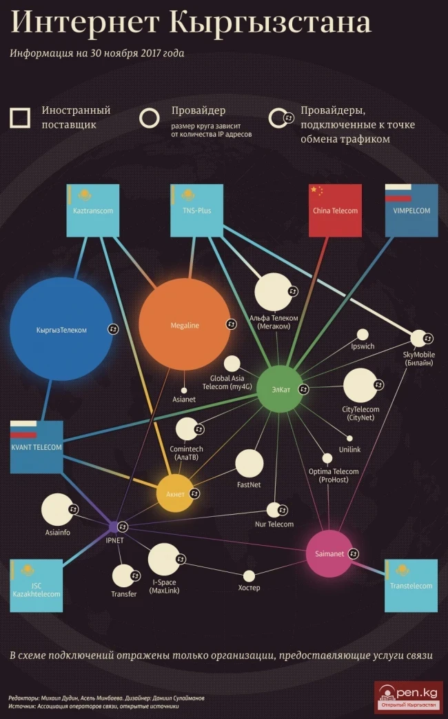 Internet Providers of Kyrgyzstan