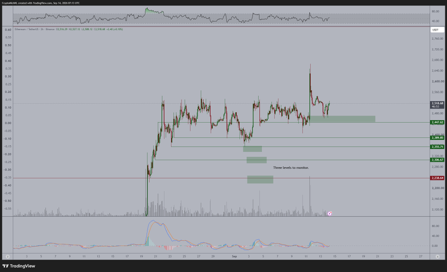 Ethereum Price Analysis | Source: X