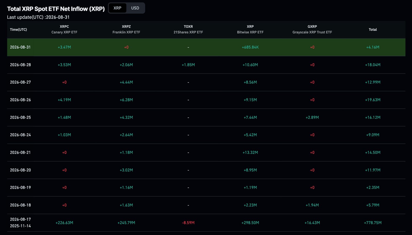 XRP holds near $1.38 as spot ETFs log a 10th straight day of inflows. XRP price analysis, supports, resistances, and the Sept. 1 unlock risk.