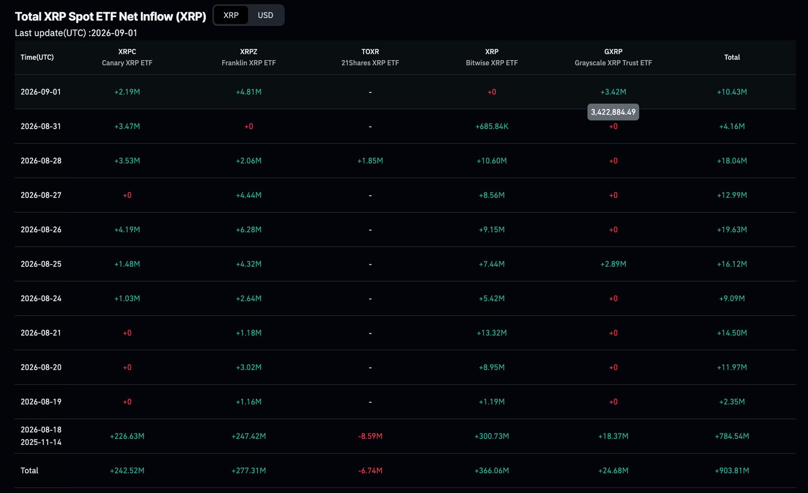 XRP ETFs hit $1.6B in inflows as news circulated that investment advisers led the buying. Full price analysis and key levels.