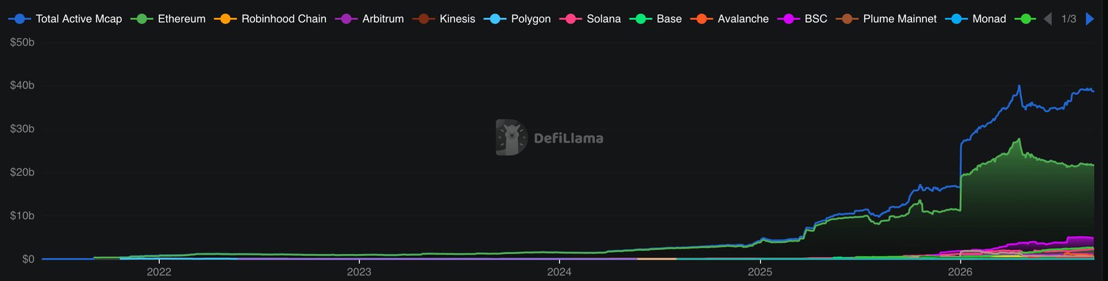 Ethereum controls 45% of the $38.69B tokenized RWA market, but the ETH price trades near $2,367 amid consolidation and bearish Iran news.
