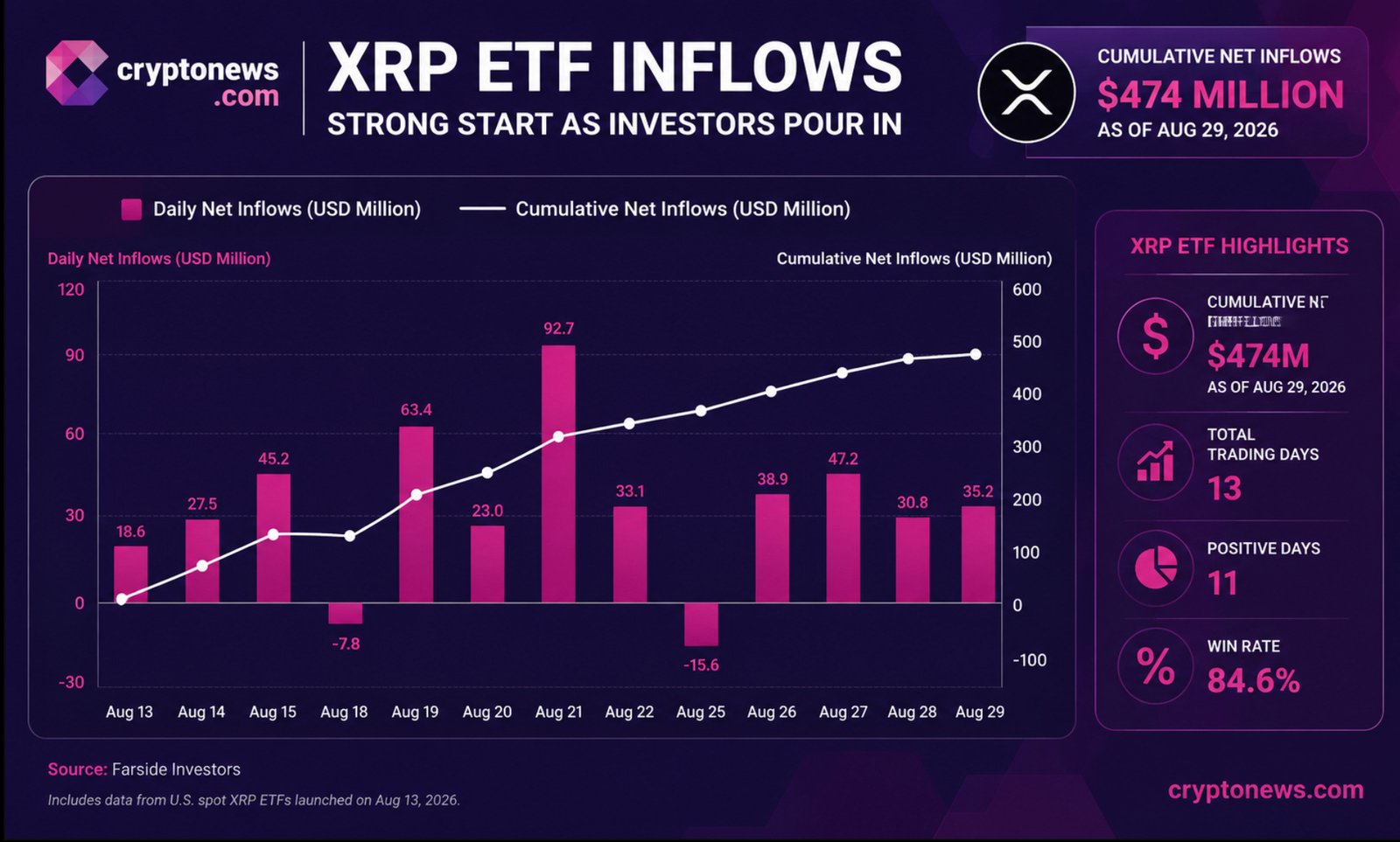 XRP trades near $1.37 as ETF inflows fuel long-term $10 speculation. Breakdown of key support and resistance.