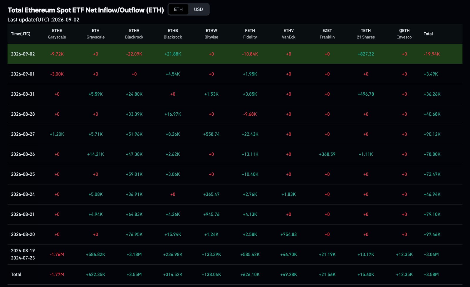 Ethereum price trades near $2,390 as selling pressure builds below key resistance. Analysis of support levels, ETF flows, and where it goes.