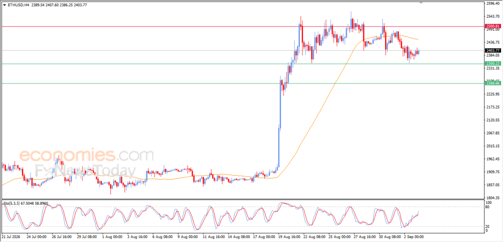 Forecast update for Ethereum – 03-09 Forecast update for Ethereum - 03-09