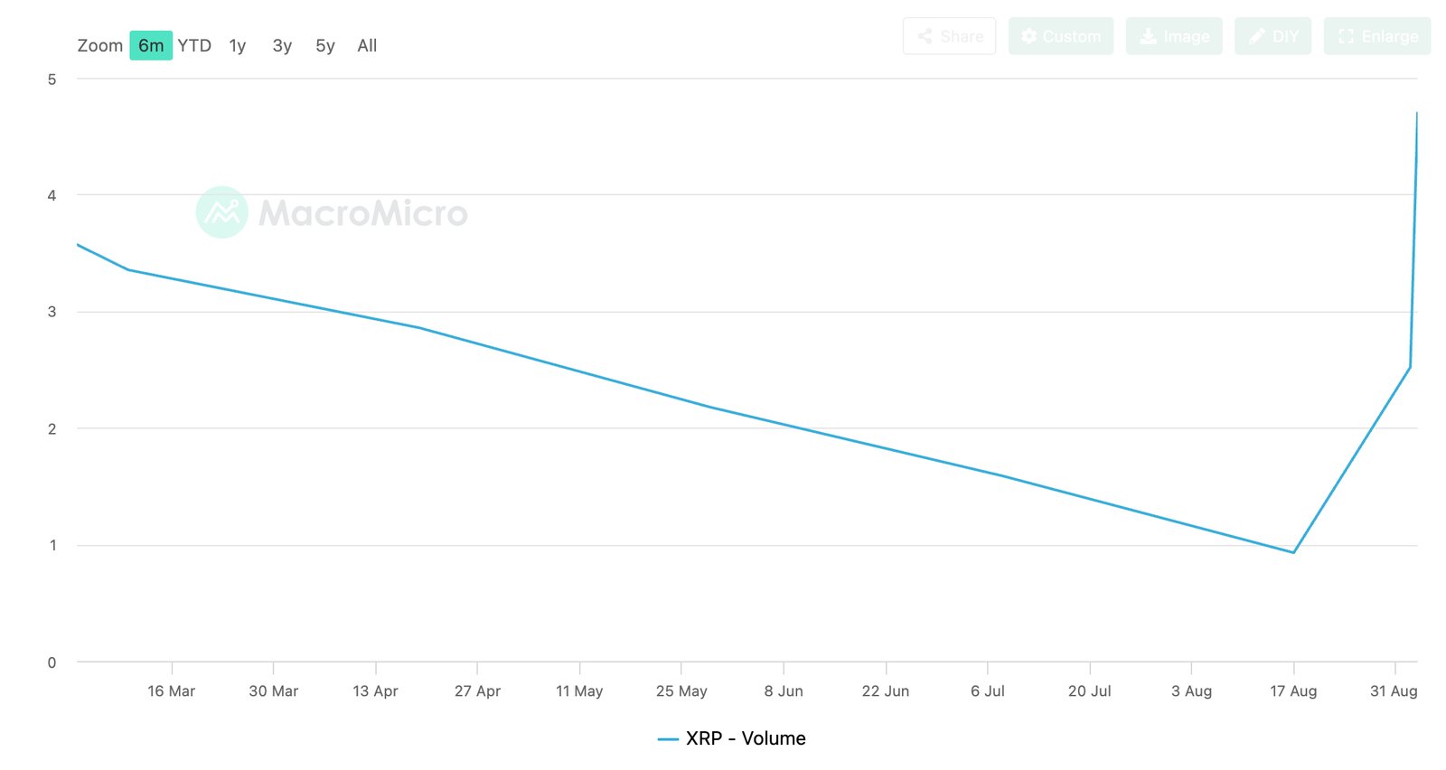 XRP spot trading volume hits its highest level in six months. Full XRP price prediction, key levels, and what's driving the surge.