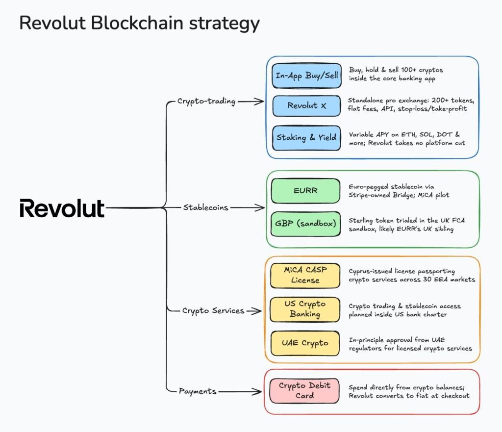 Infographic presenting Revolut's blockchain strategy, with its crypto trading, stablecoins, crypto services and crypto card payments activities.