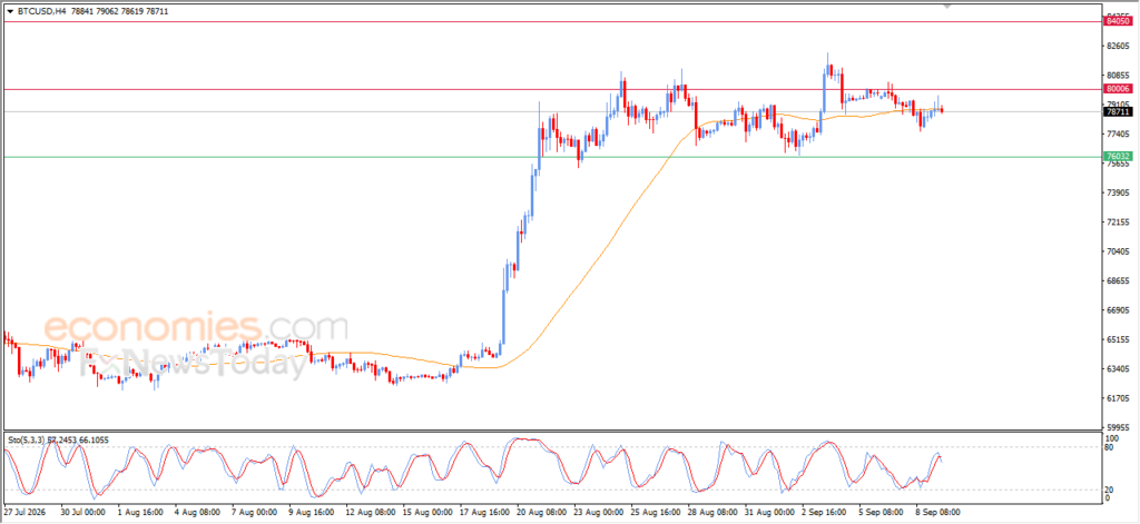 Forecast update for Bitcoin -09-09