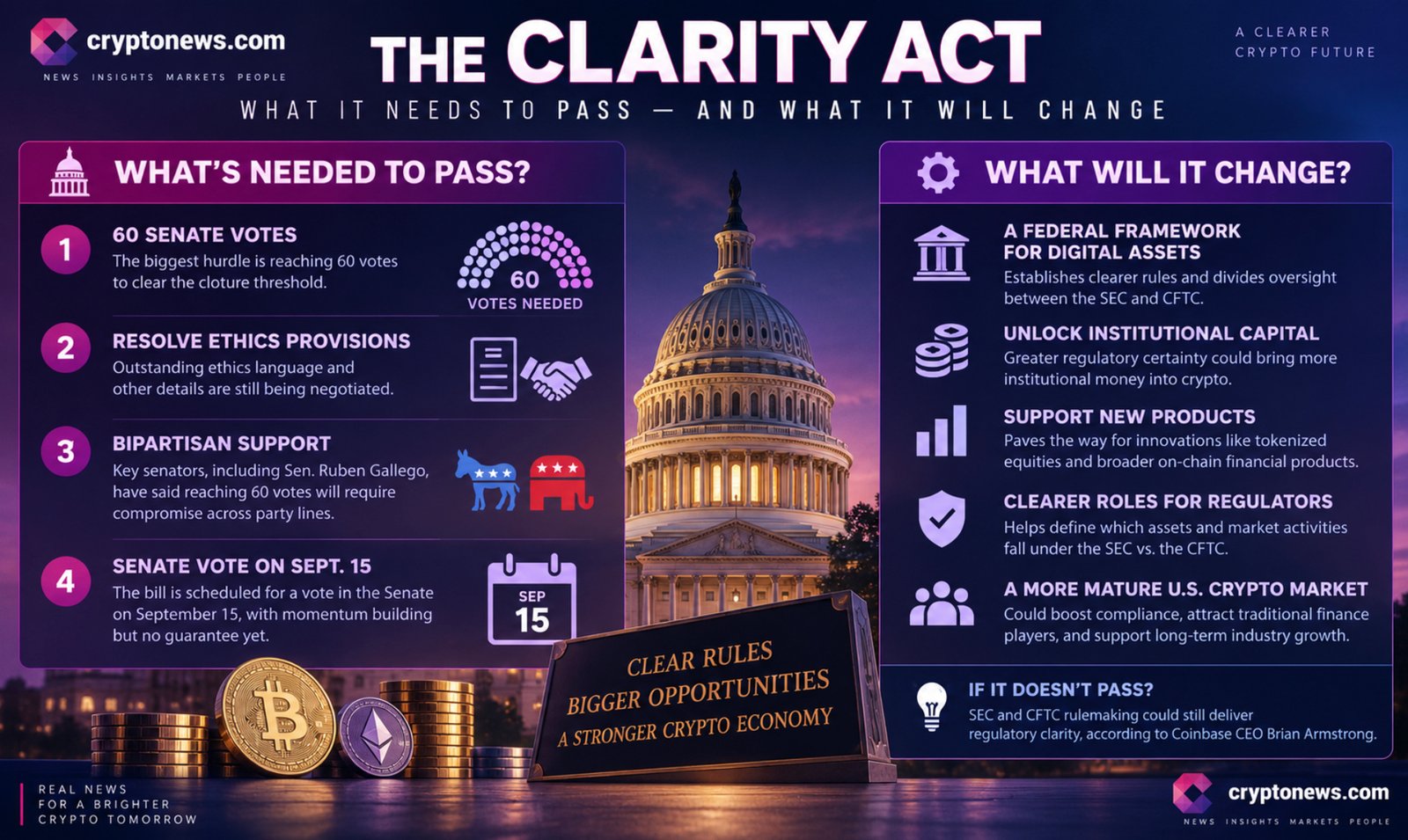 Coinbase CEO Brian Armstrong says the CLARITY Act could unlock institutional capital, while SEC and CFTC rules offer a fallback if it stalls.