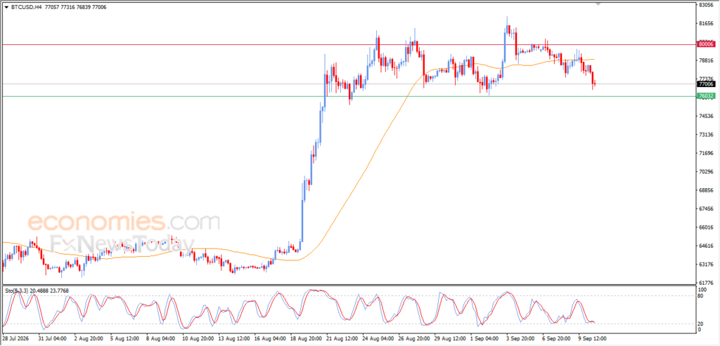 Evening update for Bitcoin – 10-09