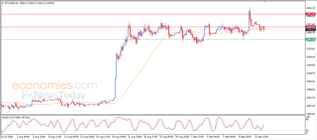 Ethereum (ETHUSD) Loses Momentum and Threatens Further Declines – Analysis – 14-09