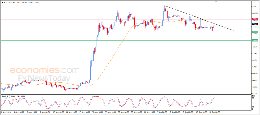 Forecast update for Bitcoin -14-09