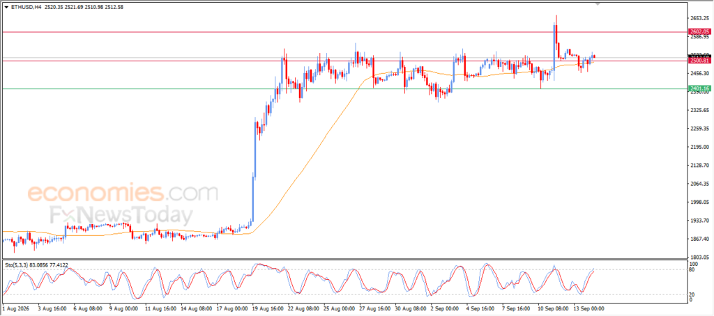 Forecast update for Ethereum -14-09 Forecast update for Ethereum -14-09