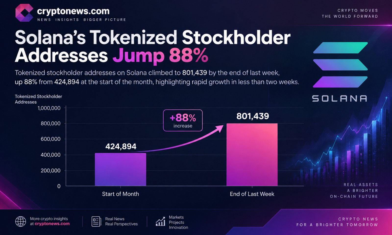 Tokenized equities on Solana reached 801,439 holder addresses by the end of last week, but the news does not represent unique investors.