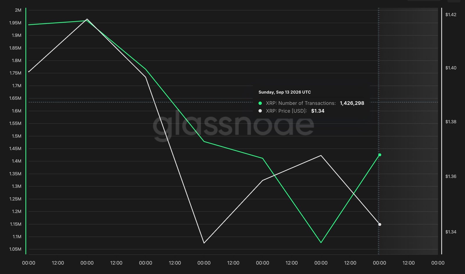 The XRPL is in the news after processing a record 3.2K TXs in ledger 106,965,249 yesterday, but 2,000 of those came from just 20 wallets.