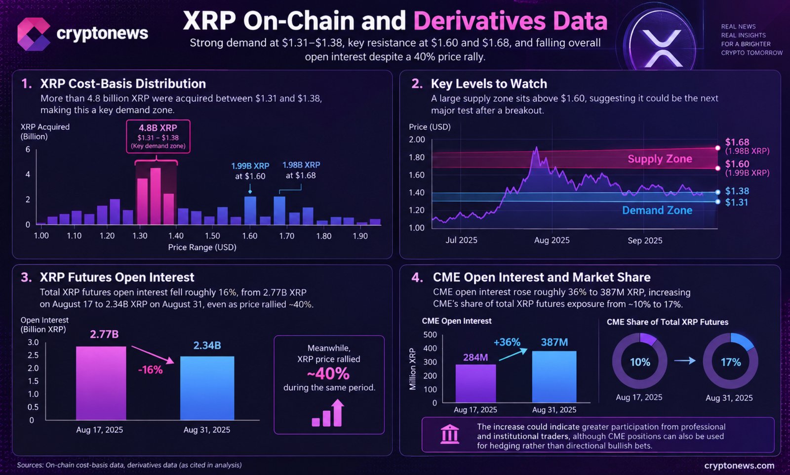 XRP price breakout prospects face neutral RSI, bearish MACD and heavy cost-basis resistance before any potential move toward $1.60.
