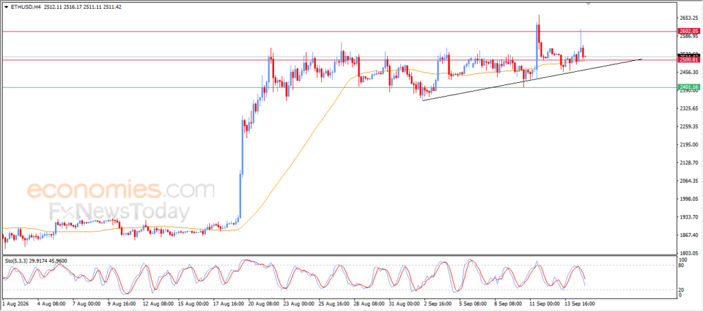 Ethereum (ETHUSD) Price Sees Volatile Trading – Analysis – 15-09