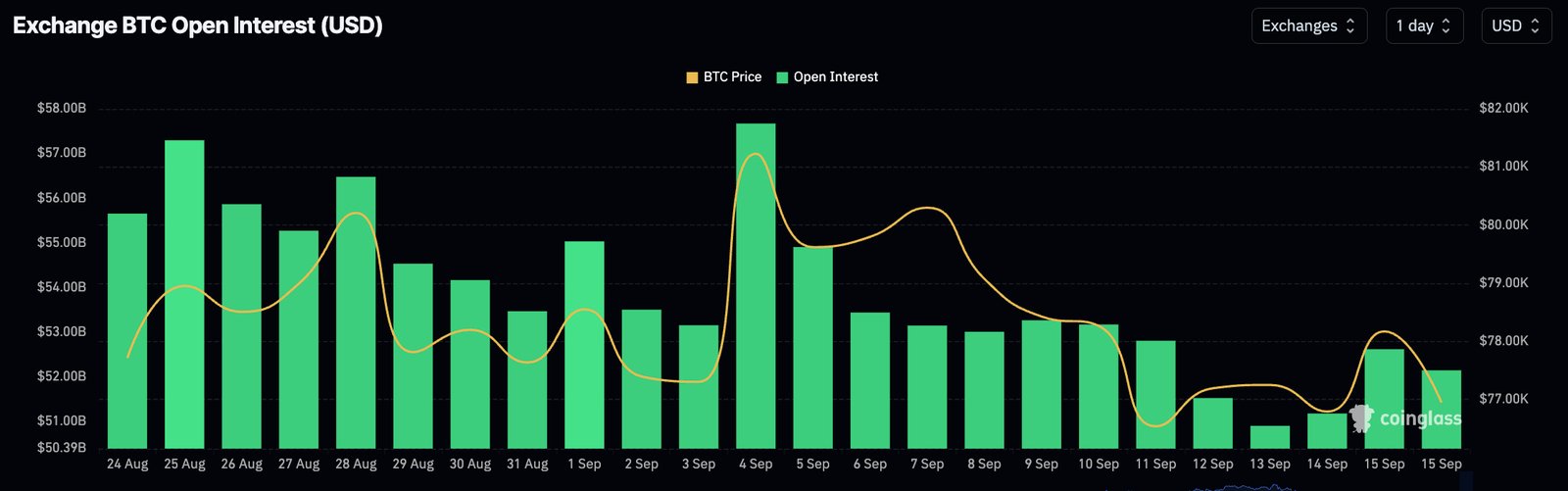Bitcoin open interest fell 13.5% as ETF outflows, a CLARITY Act vote and Fed decision put the $76,000 price support zone under scrutiny.