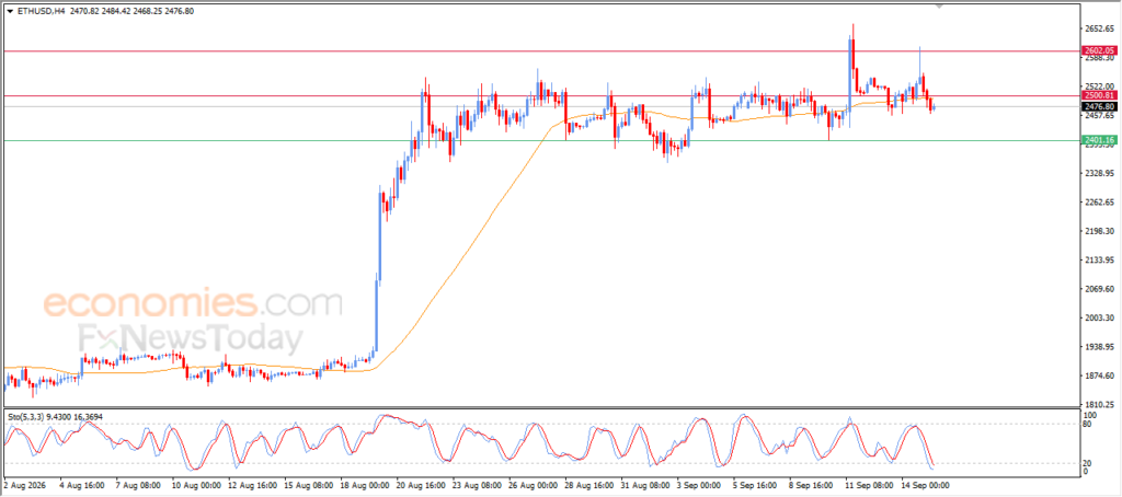 Forecast update for Ethereum -15-09 Forecast update for Ethereum -15-09