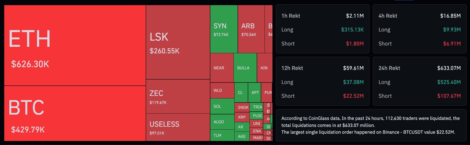 Bitcoin holds $75.5k after a Clarity Act setback and $525M in liquidations. Is a Fed rate hike already priced in? Bitcoin price prediction.