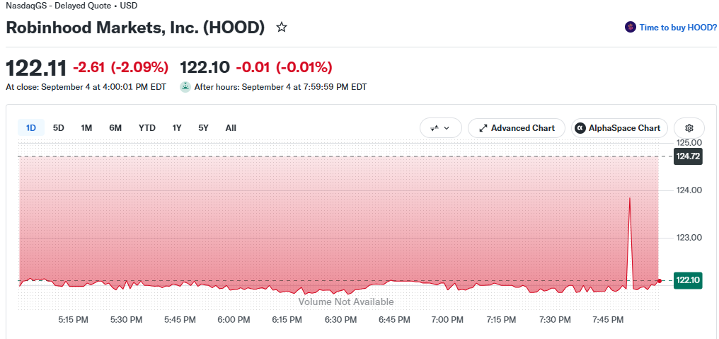 Robinhood Stock Price | Source: Google Finance