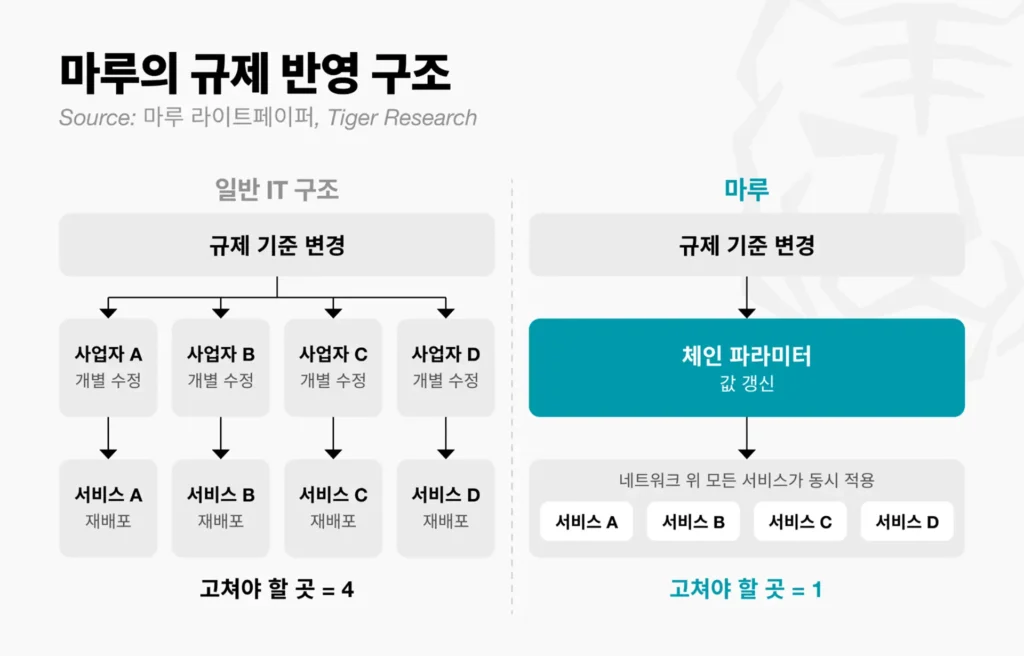 Tiger Research Says Maroo Embeds Financial Regulation Into Blockchain, Tailored to South Korea Tiger Research Says Maroo Embeds Financial Regulation Into Blockchain, Tailored to South Korea
