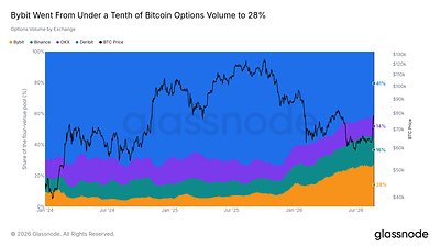 Crypto Options Approach Half of Bitcoin Derivatives Market as Bybit Captures 28% of Tracked Volume, Glassnode Report Finds | Taiwan News Crypto Options Approach Half of Bitcoin Derivatives Market as Bybit Captures 28% of Tracked Volume, Glassnode Report Finds | Taiwan News
