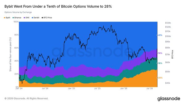Crypto Options Approach Half of Bitcoin Derivatives Market as Bybit Captures 28% of Tracked Volume, Glassnode Report Finds Crypto Options Approach Half of Bitcoin Derivatives Market as Bybit Captures 28% of Tracked Volume, Glassnode Report Finds