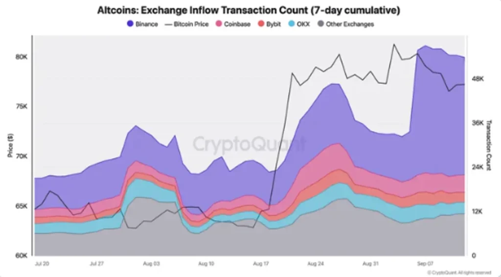 Binance Altcoin Deposit Transactions Near 4 Times July Level, Raising Potential Selling Pressure Binance Altcoin Deposit Transactions Near 4 Times July Level, Raising Potential Selling Pressure