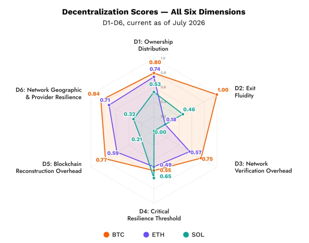 Bitcoin, Ethereum Need Only Three Entities to Influence Block Production, Glassnode Says; Solana Needs 19 Bitcoin, Ethereum Need Only Three Entities to Influence Block Production, Glassnode Says; Solana Needs 19