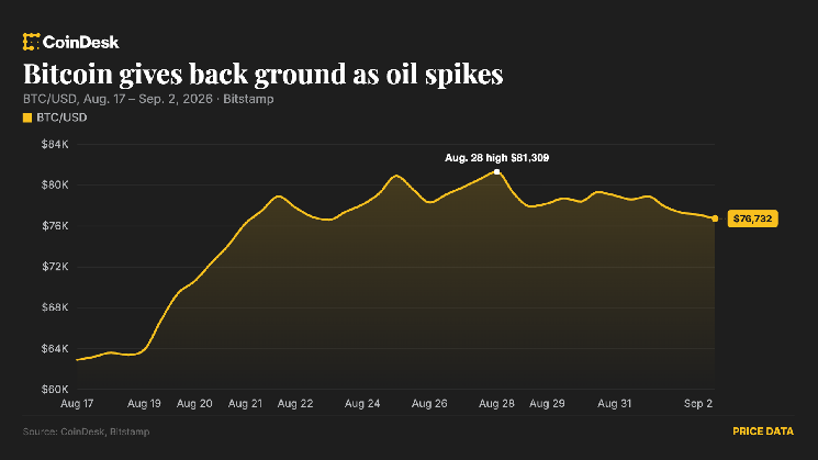 Bitcoin slips below $76,500 as U.S. strikes on Iran send oil above $93 Bitcoin slips below $76,500 as U.S. strikes on Iran send oil above $93