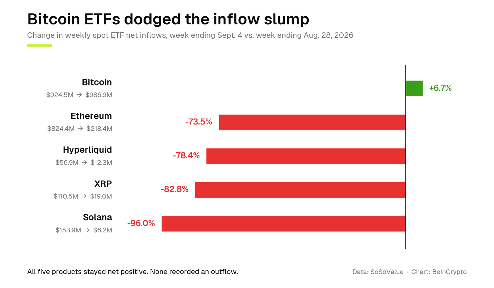 Change in Weekly Spot ETF Net Inflows, Week Ending September 4 versus Week Ending August 28, 2026.