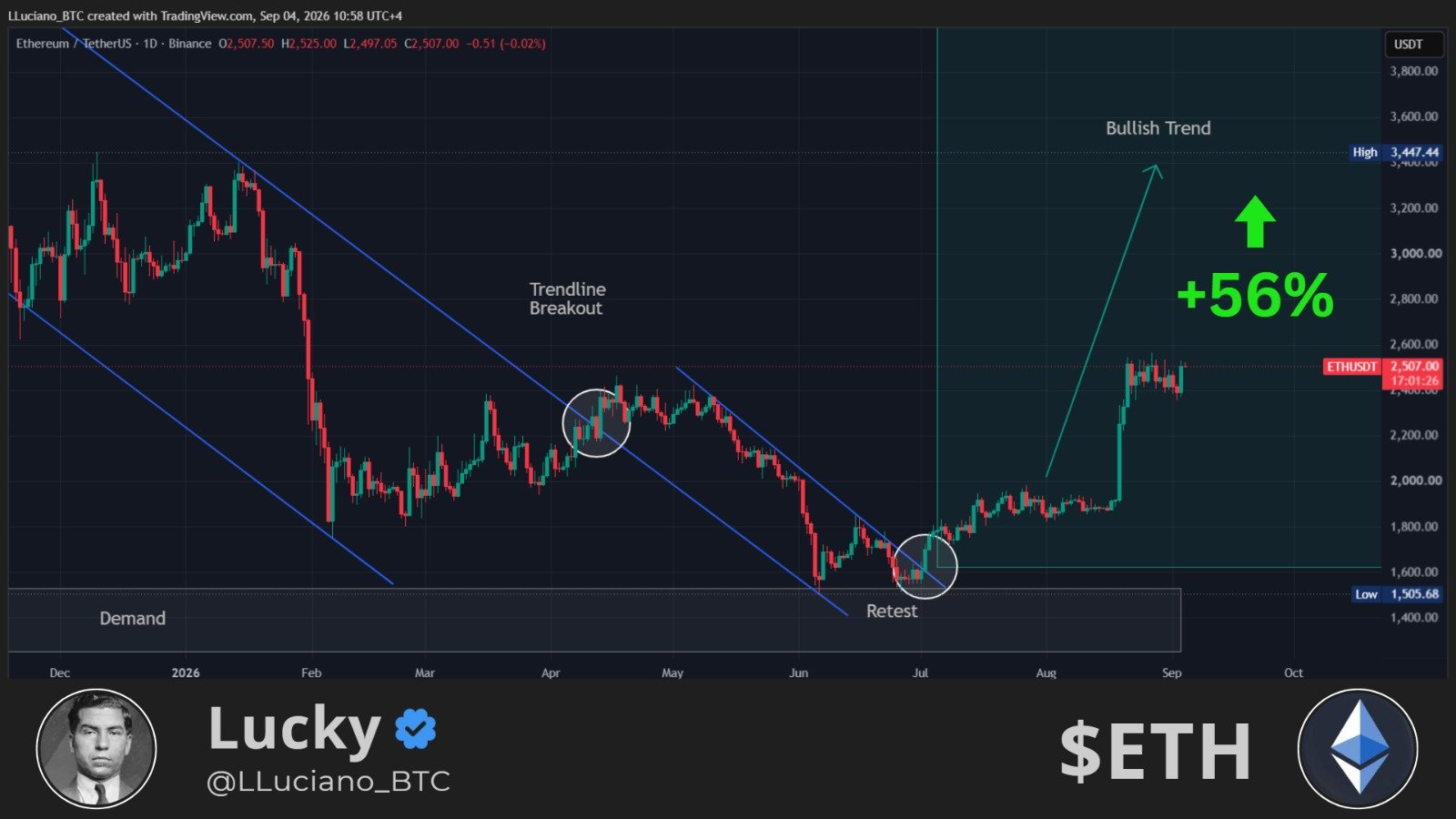 ETH price chart pattern | Source: LLuciano
