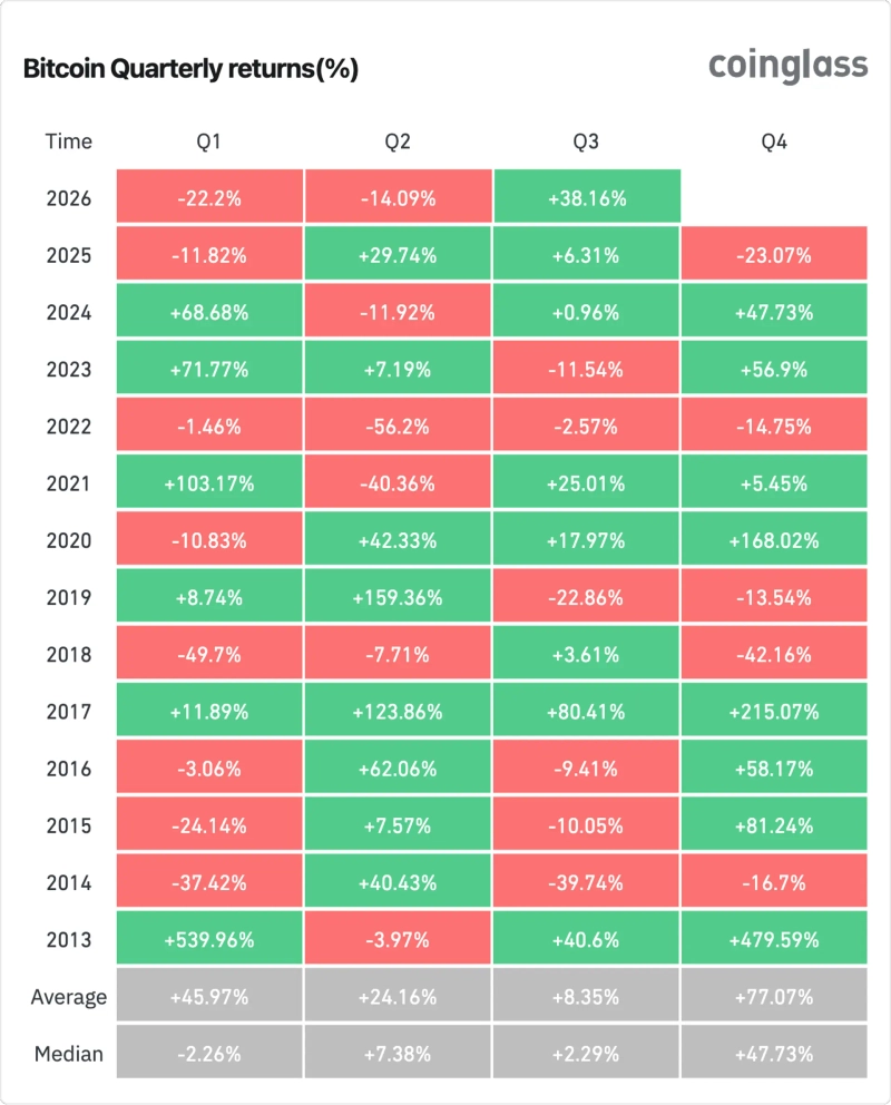 Bitcoin (BTC) quarterly return trend. Source: CoinGlass