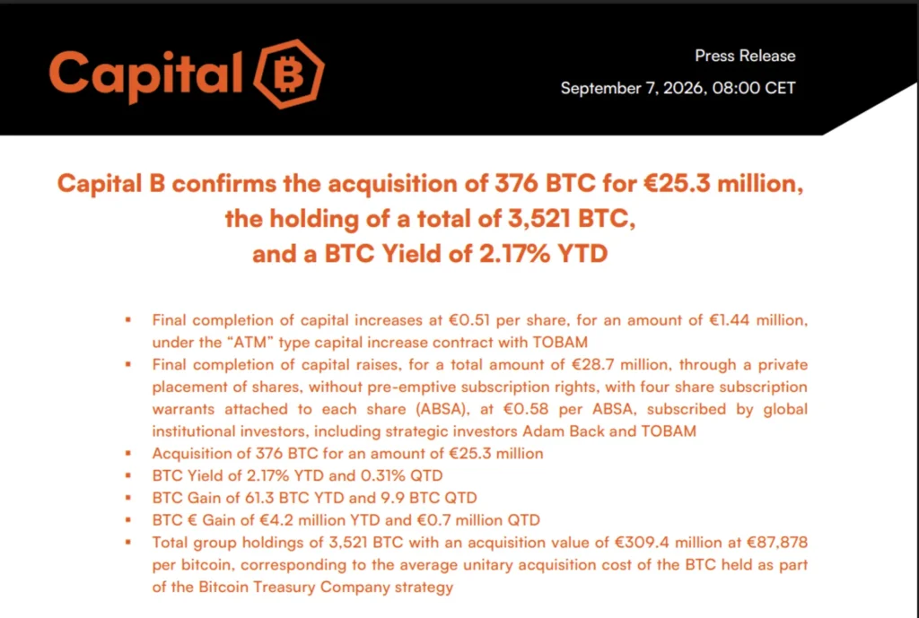 France’s Capital B Buys 376 More Bitcoin for $29.4 Million, Expands Holdings to 3,521 BTC France's Capital B Buys 376 More Bitcoin for $29.4 Million, Expands Holdings to 3,521 BTC