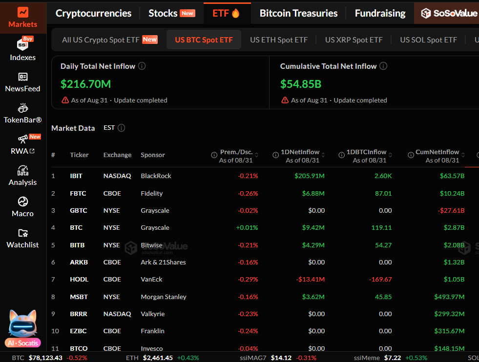 Bitcoin ETF Fund Flow | Source: SosoValue