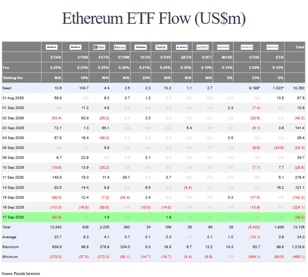 U.S. Spot Ethereum ETFs Log Third Straight Day of Net Outflows With $39.3 Million Exiting U.S. Spot Ethereum ETFs Log Third Straight Day of Net Outflows With $39.3 Million Exiting