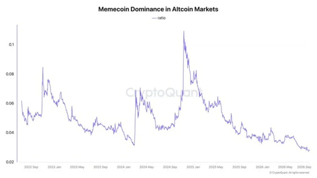 Memecoins' Share of Altcoin Market Falls to Record Low