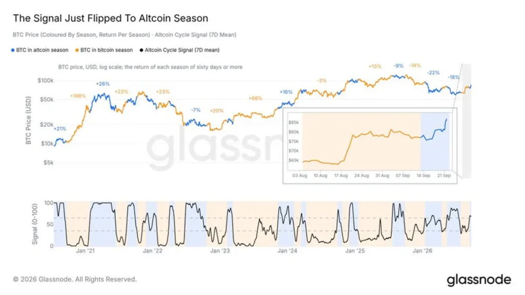 Altcoin Season Signal Turns as Rally Broadens Beyond Bitcoin