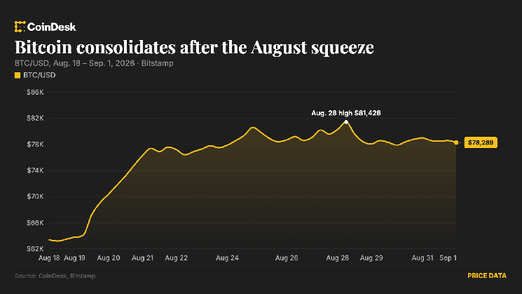 Bitcoin consolidates near $78,000 as Arbitrum surges 30% on Robinhood Chain revenue Bitcoin consolidates near $78,000 as Arbitrum surges 30% on Robinhood Chain revenue